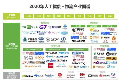 2020中國人工智能智慧物流 應用軟件開發(fā)驅動產業(yè)變革